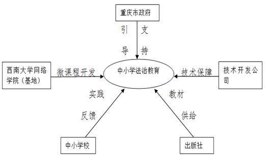 重庆市中小学法治教育课程建设基地构架图
